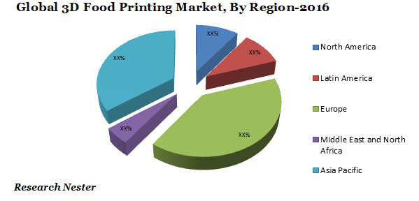 3D Food Printing Market Graph